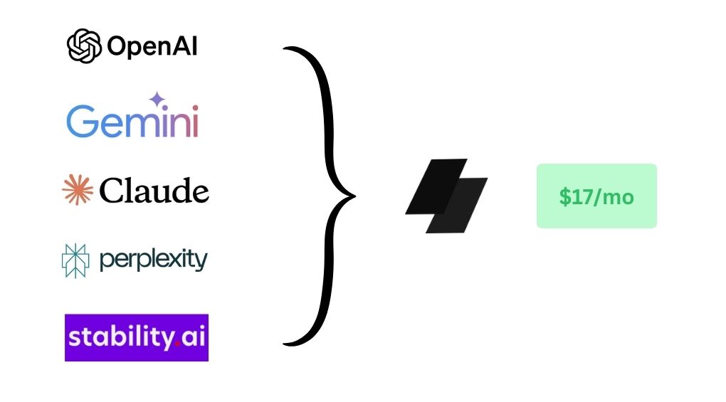 Одна подписка RestoSocialAI для управления 10 платформами ресторана